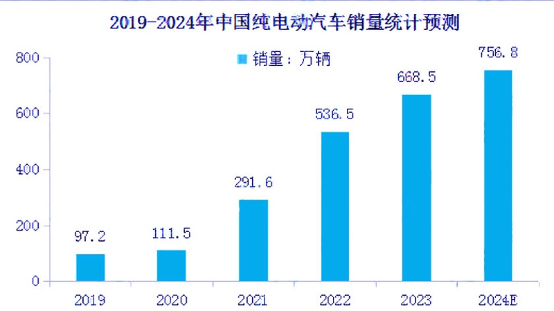 2024 年新能源汽车保有量增长,充电桩需求持续攀升 2024 年新能源汽车保有量增长,充电桩需求持续攀升