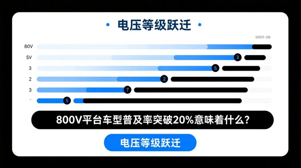 《电压等级跃迁:800V平台车型普及率突破20%意味着什么?》 《电压等级跃迁:800V平台车型普及率突破20%意味着什么?》