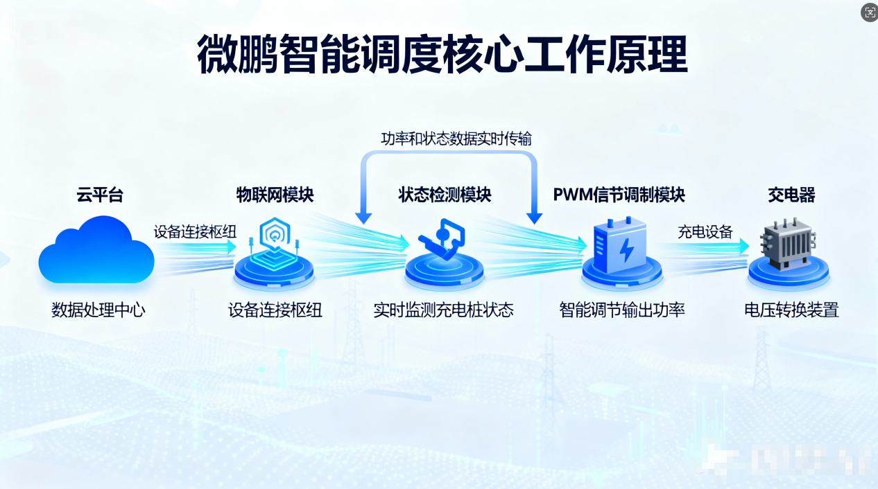 充电站无需扩容如何降本增效？微鹏智能调度给出答案