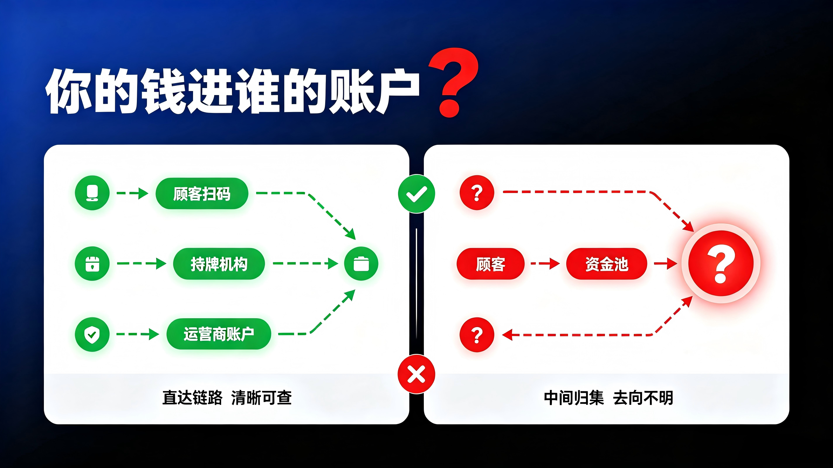 运营商必看:警惕支付方案里的“二清”风险,你的资金到底安不安全? 运营商必看:警惕支付方案里的“二清”风险,你的资金到底安不安全?